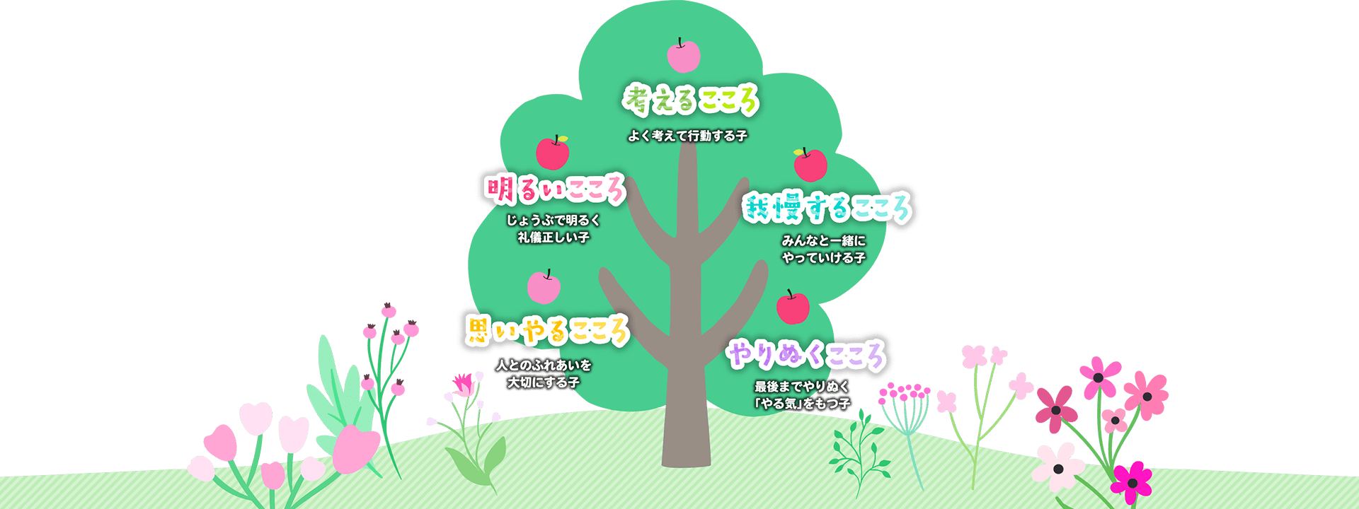 考えるこころ・明るいこころ・思いやるこころ・我慢するこころ・やりぬくこころ